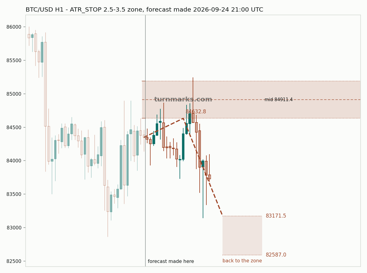 Bitcoin hourly bars with the forecast drawn forward from 2026-09-25