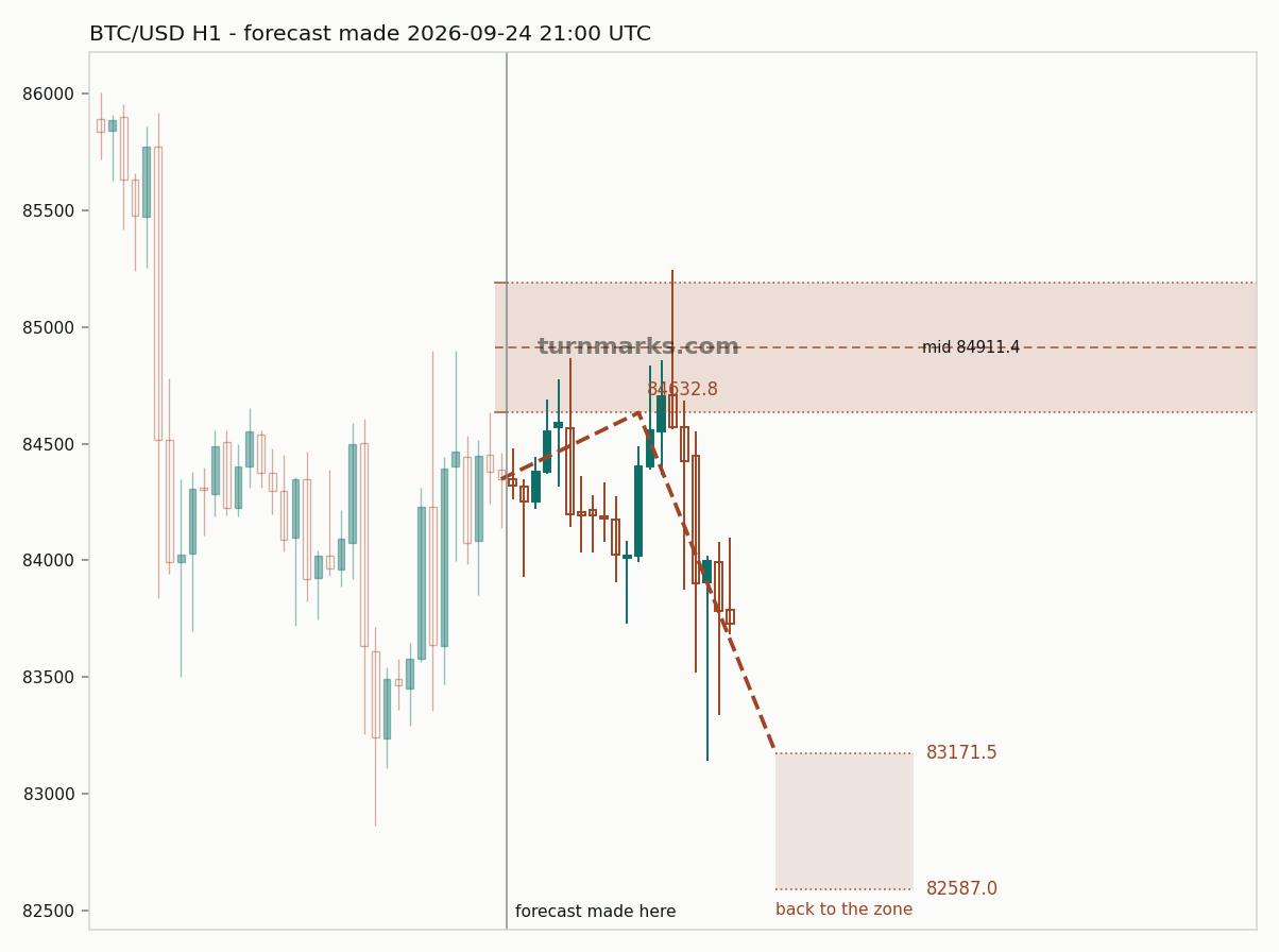 Bitcoin hourly bars with the forecast drawn forward from 2026-09-24