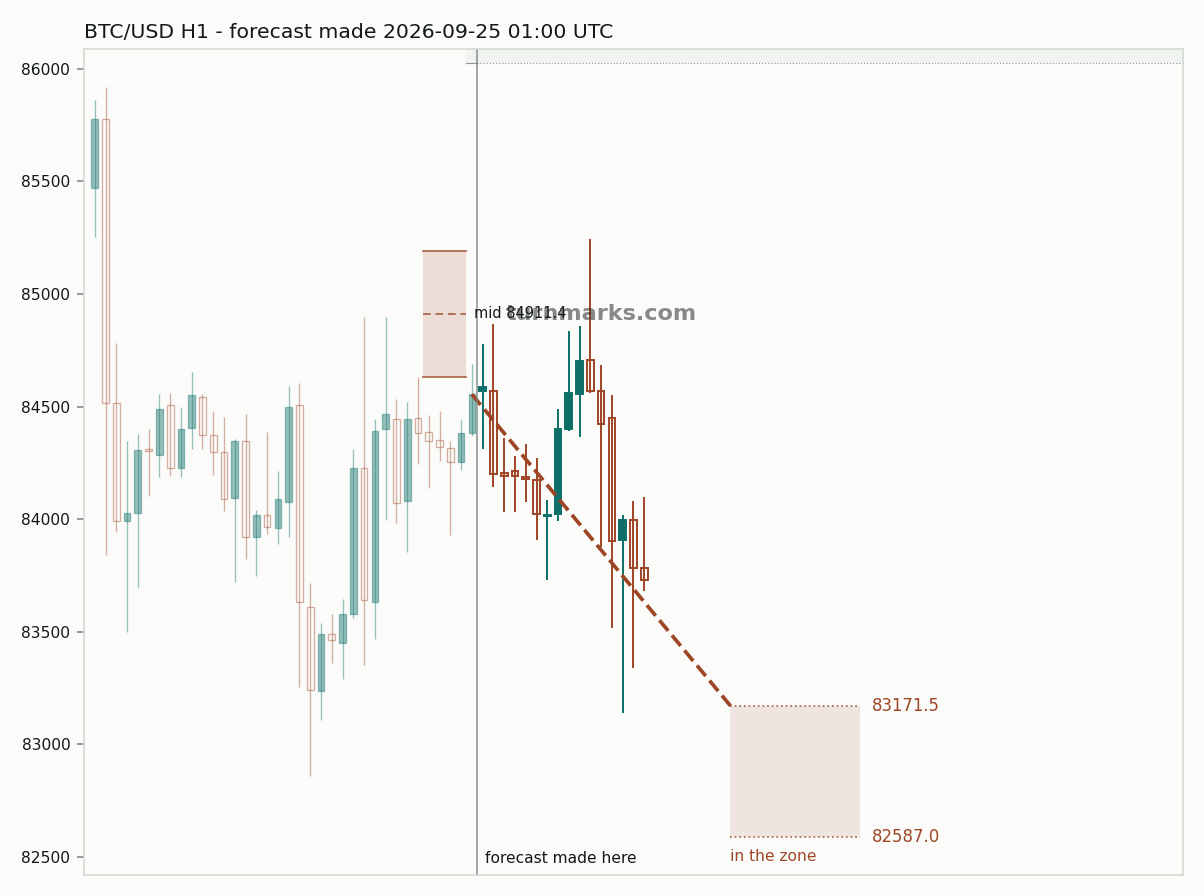 Bitcoin hourly bars with the forecast drawn forward from 2026-09-25