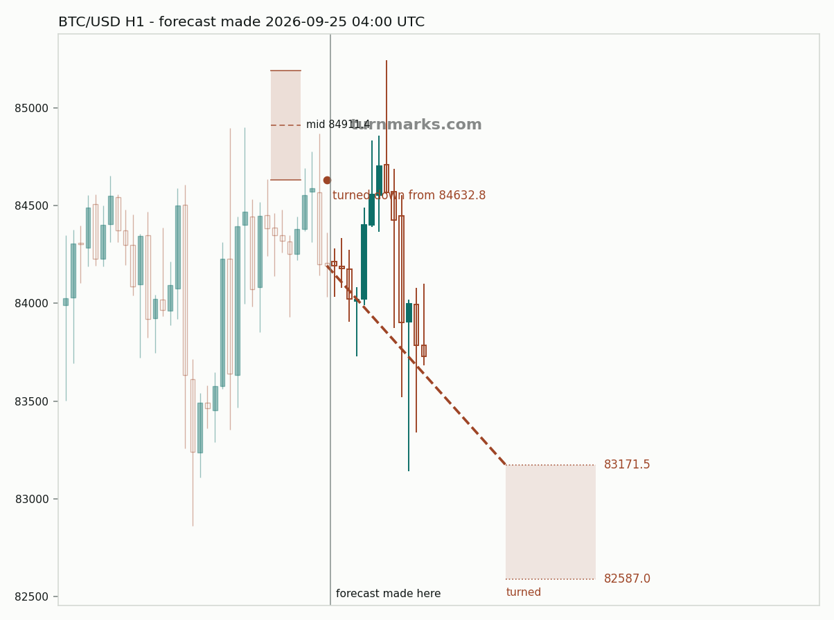 Bitcoin hourly bars with the forecast drawn forward from 2026-09-25
