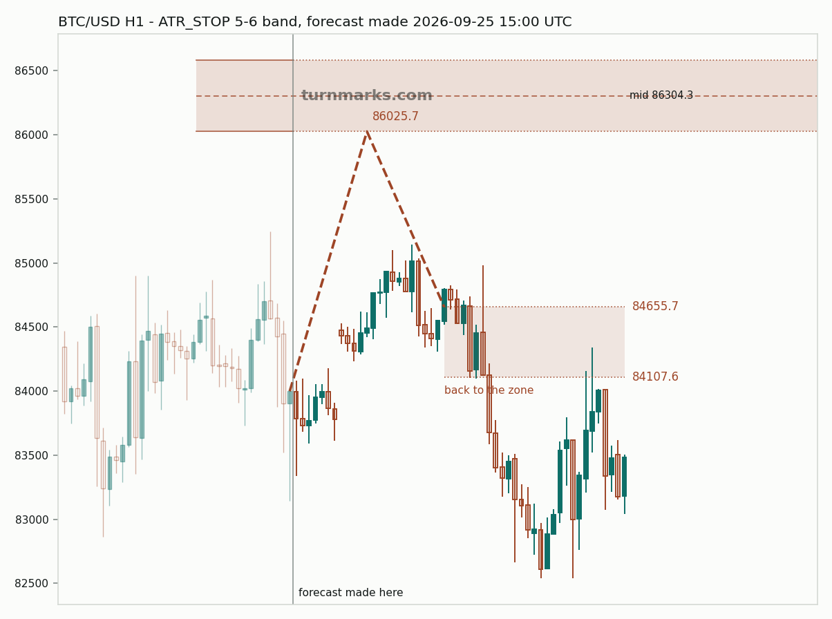 Bitcoin hourly bars with the forecast drawn forward from 2026-09-25
