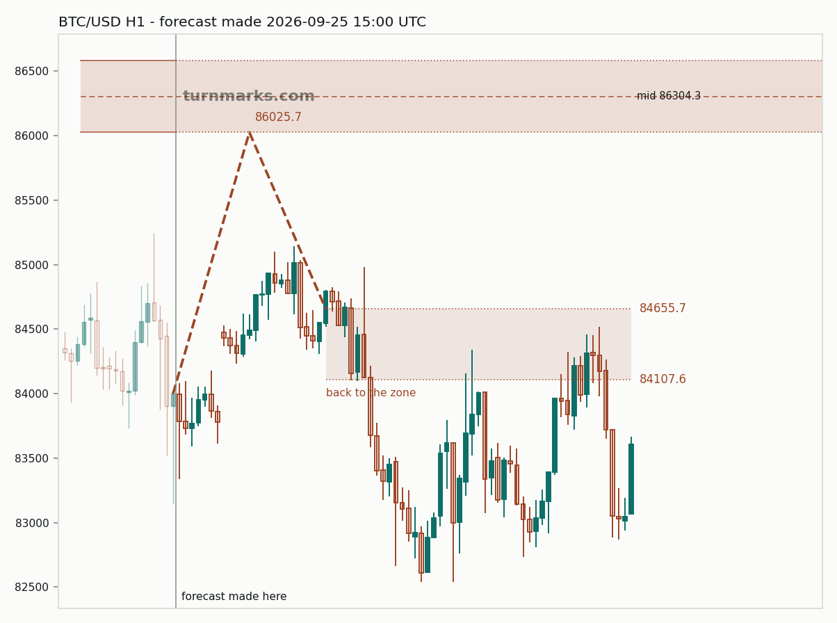 Bitcoin hourly bars with the forecast drawn forward from 2026-09-25