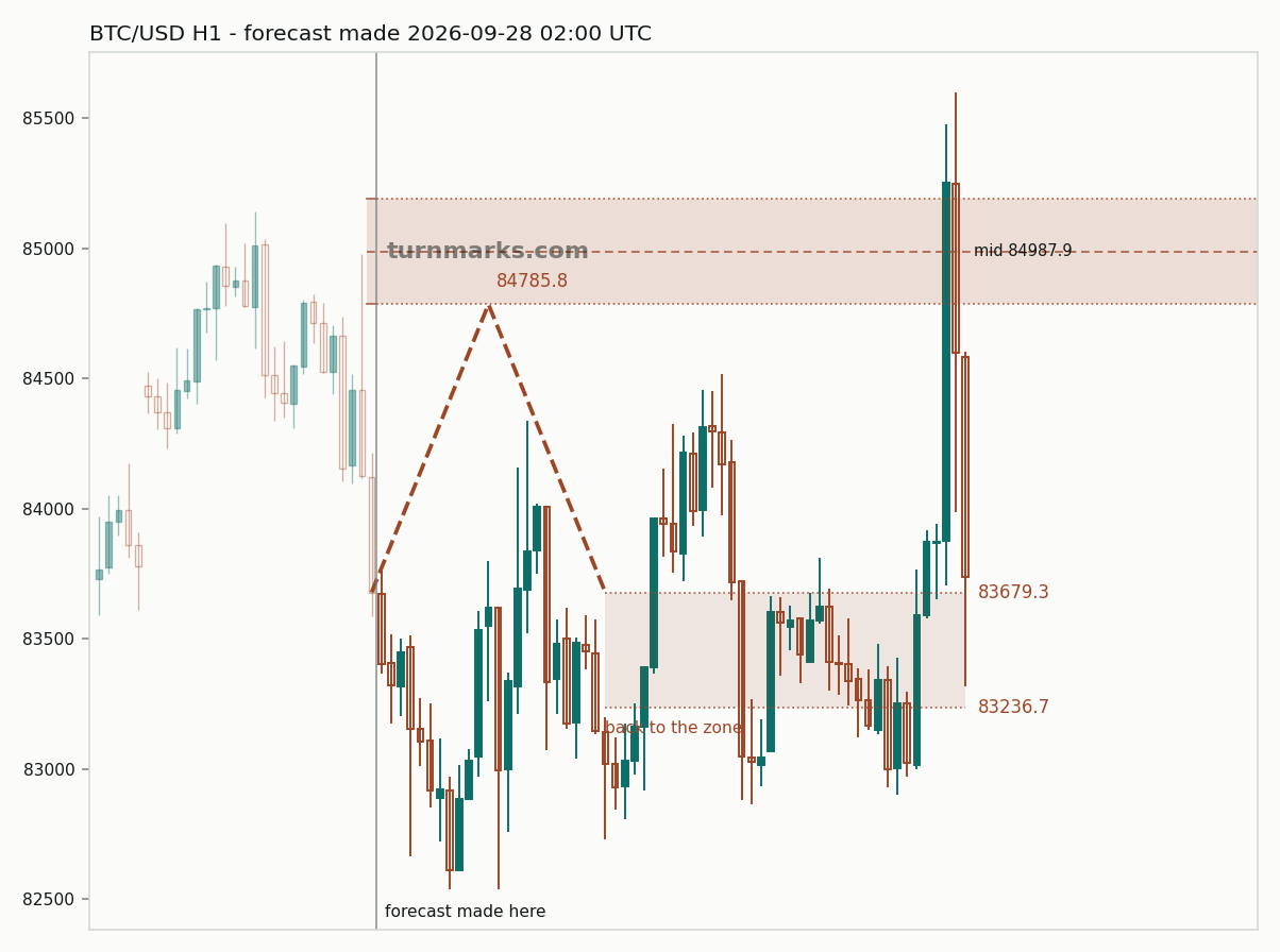 Bitcoin hourly bars with the forecast drawn forward from 2026-09-28
