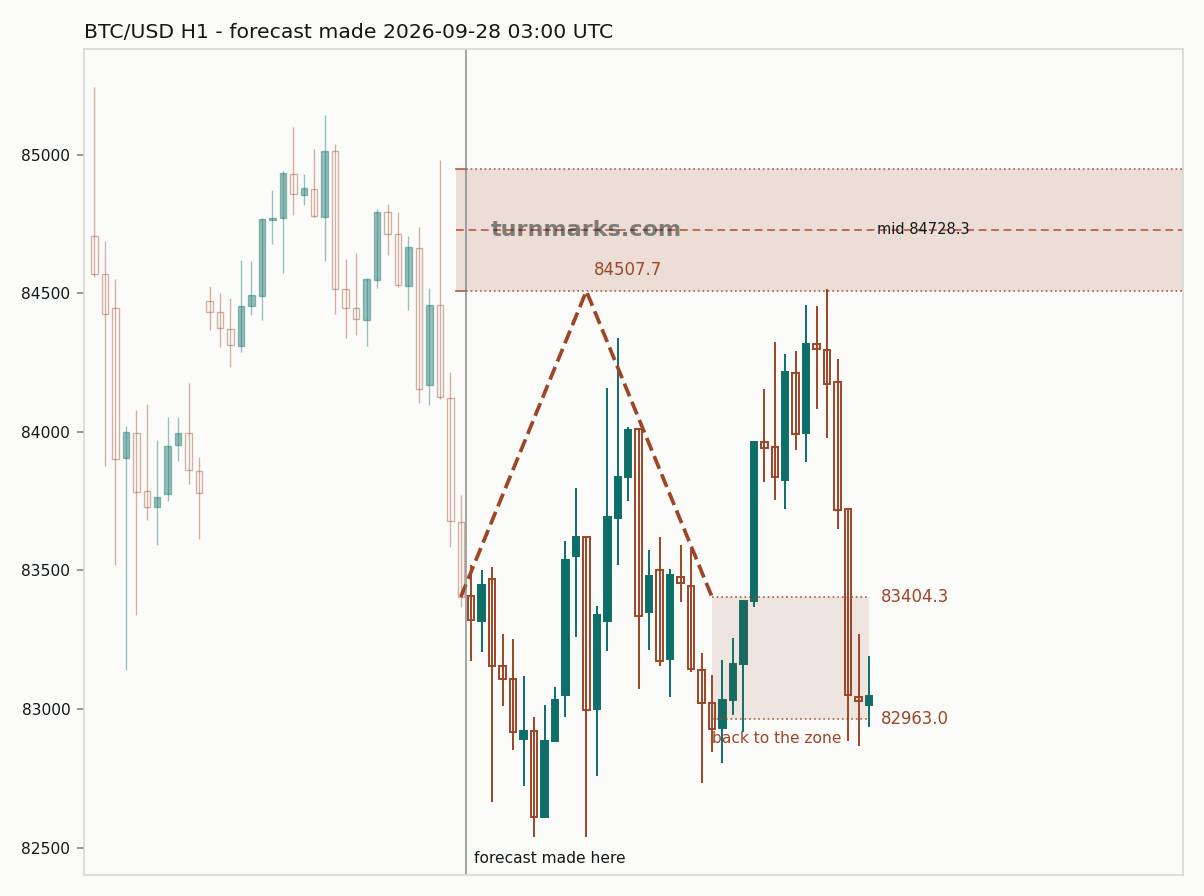 Bitcoin hourly bars with the forecast drawn forward from 2026-09-28