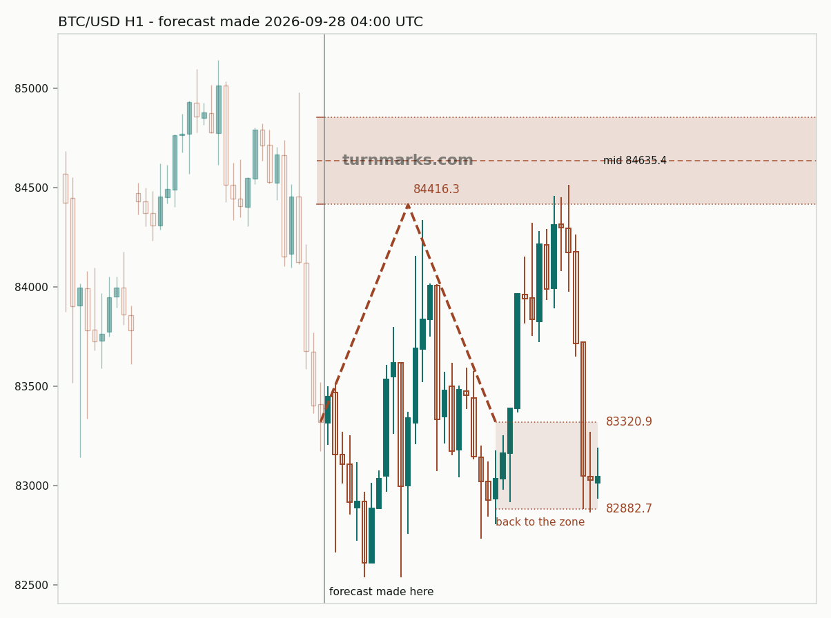 Bitcoin hourly bars with the forecast drawn forward from 2026-09-28