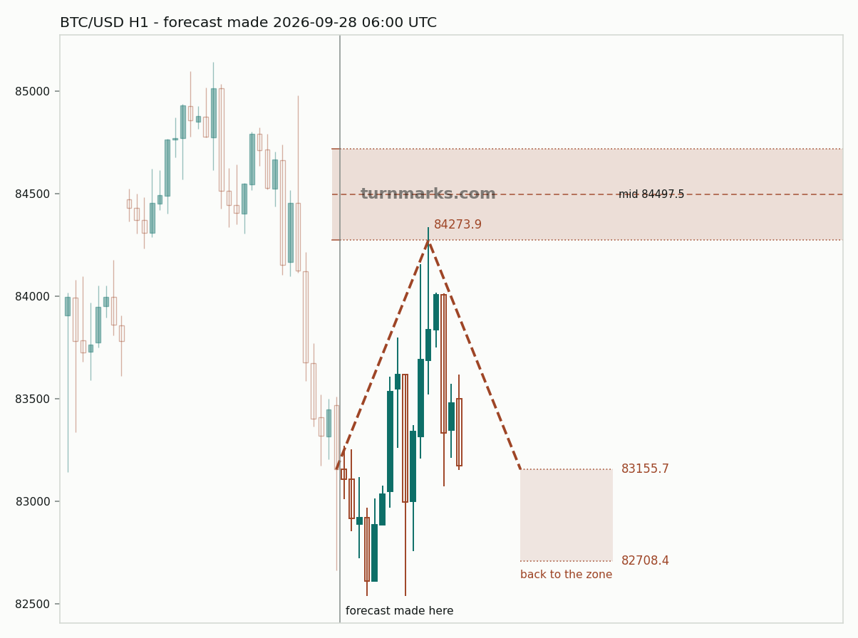 Bitcoin hourly bars with the forecast drawn forward from 2026-09-28