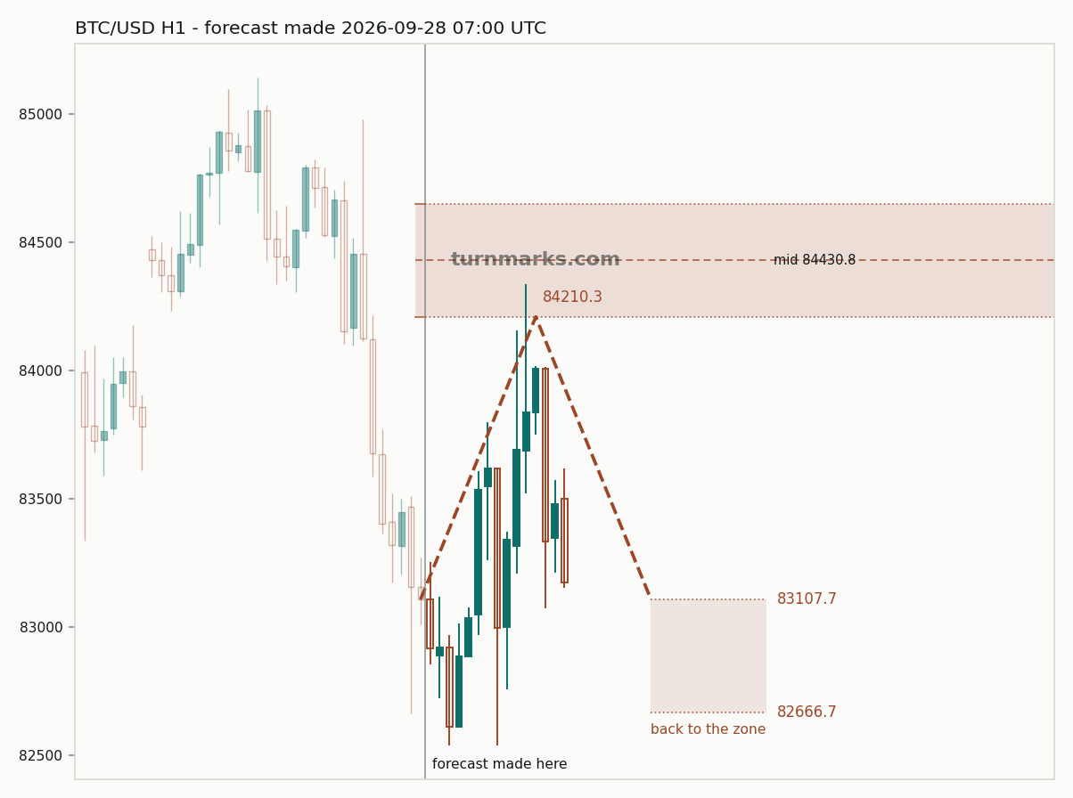 Bitcoin hourly bars with the forecast drawn forward from 2026-09-28