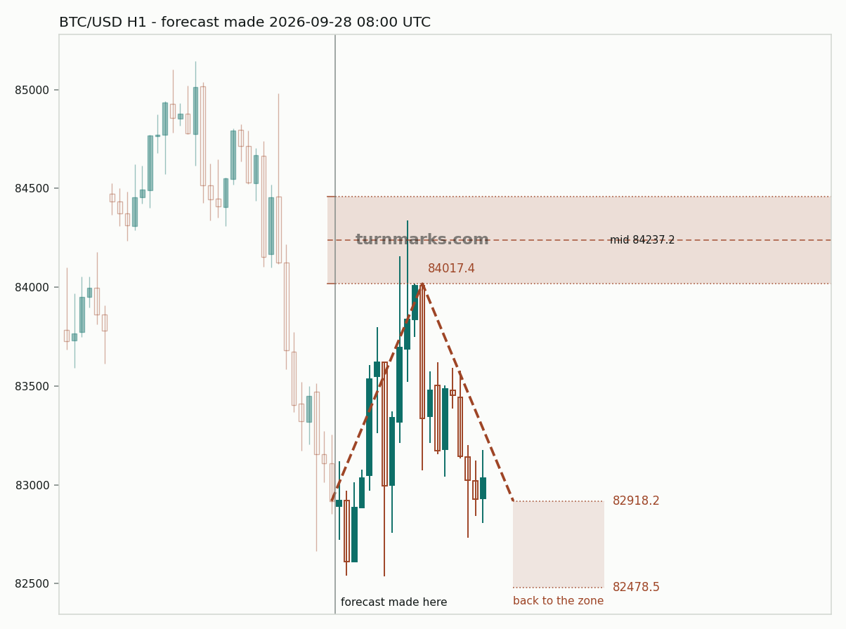 Bitcoin hourly bars with the forecast drawn forward from 2026-09-28