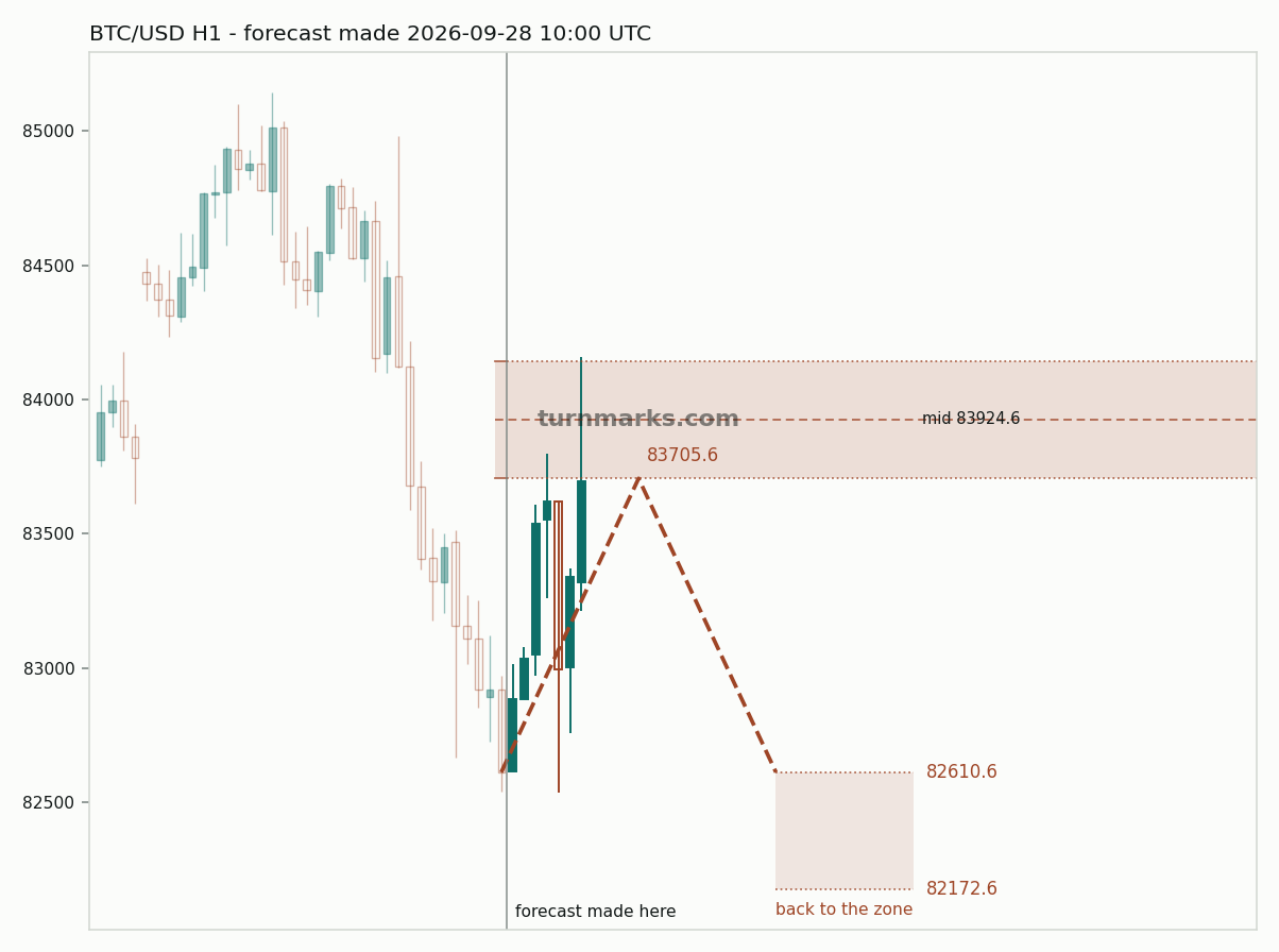 Bitcoin hourly bars with the forecast drawn forward from 2026-09-28