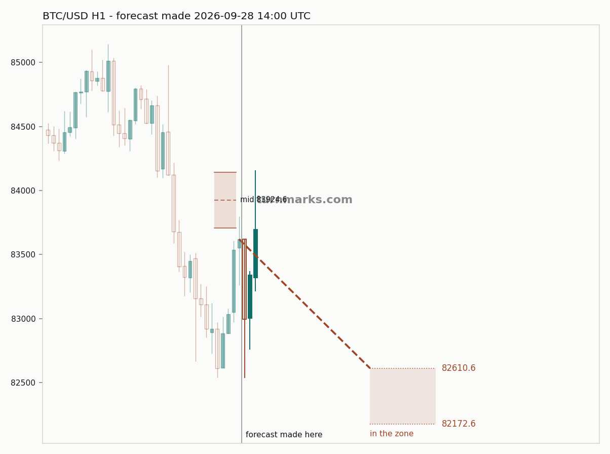 Bitcoin hourly bars with the forecast drawn forward from 2026-09-28