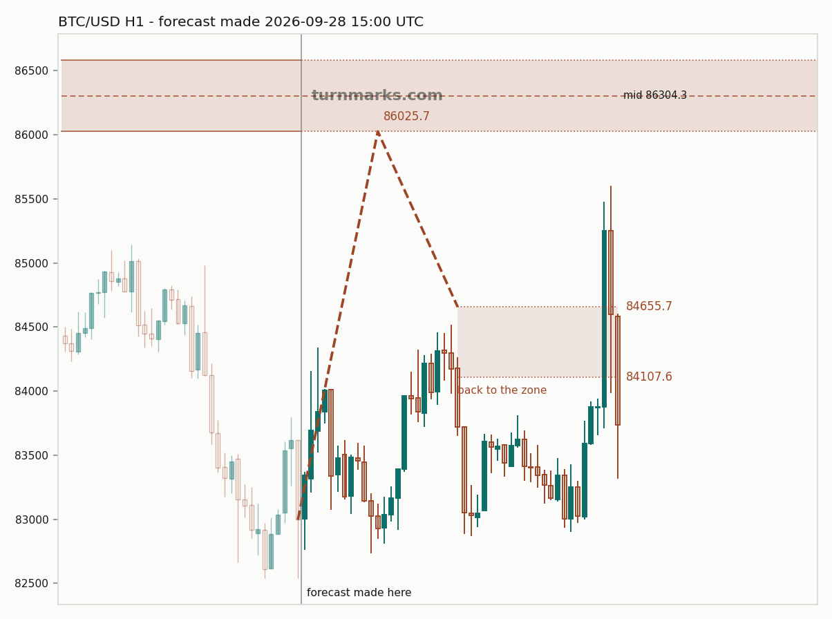 Bitcoin hourly bars with the forecast drawn forward from 2026-09-28
