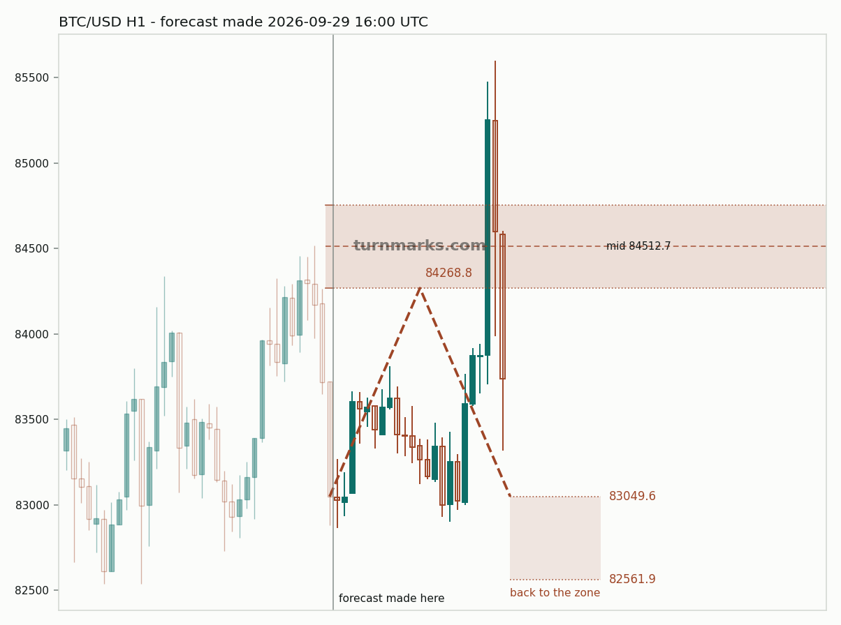 Bitcoin hourly bars with the forecast drawn forward from 2026-09-29