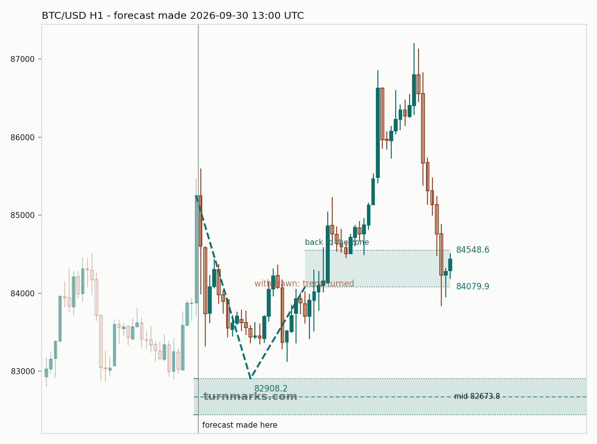 Bitcoin hourly bars with the forecast drawn forward from 2026-09-30