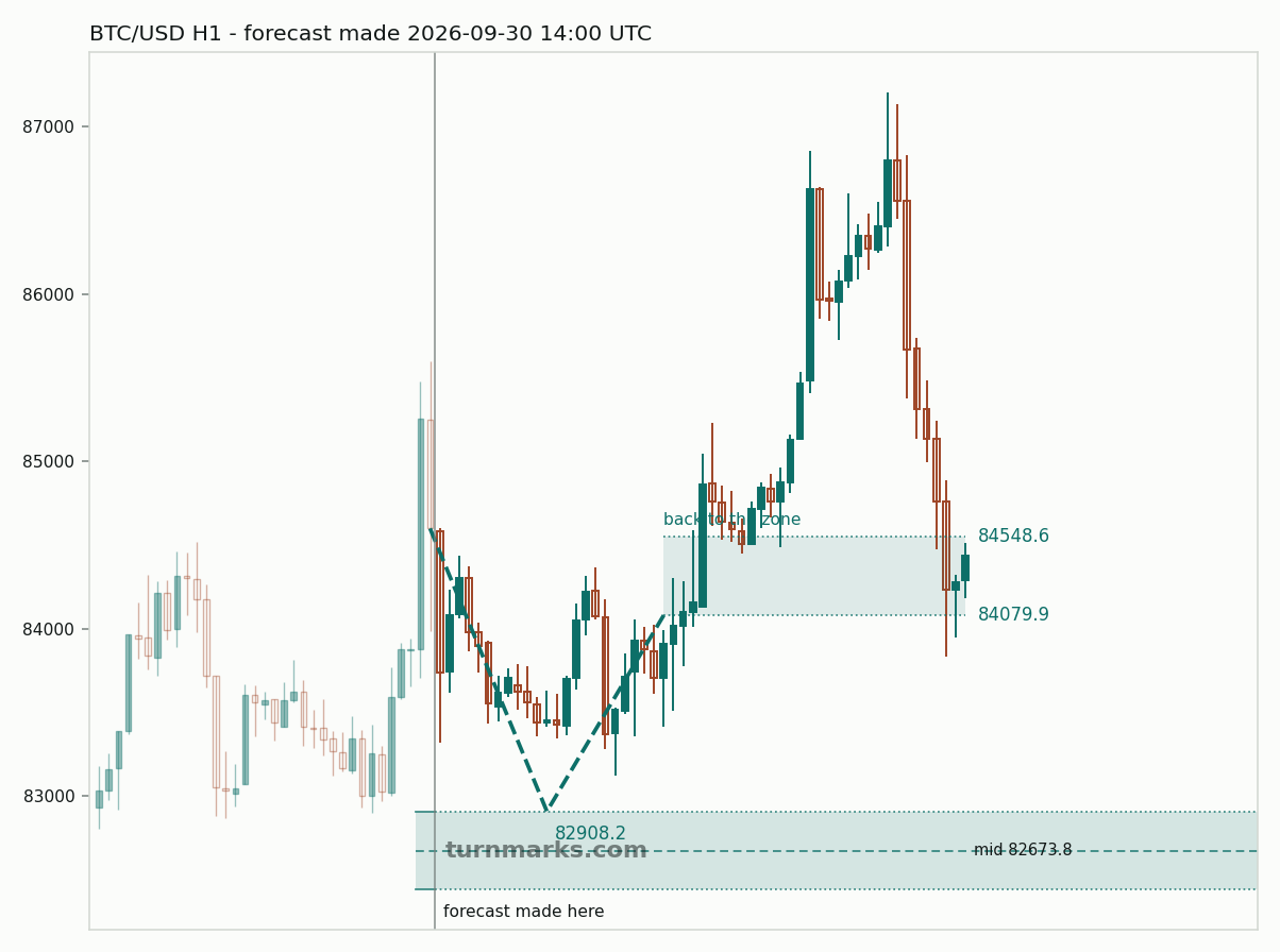Bitcoin hourly bars with the forecast drawn forward from 2026-09-30