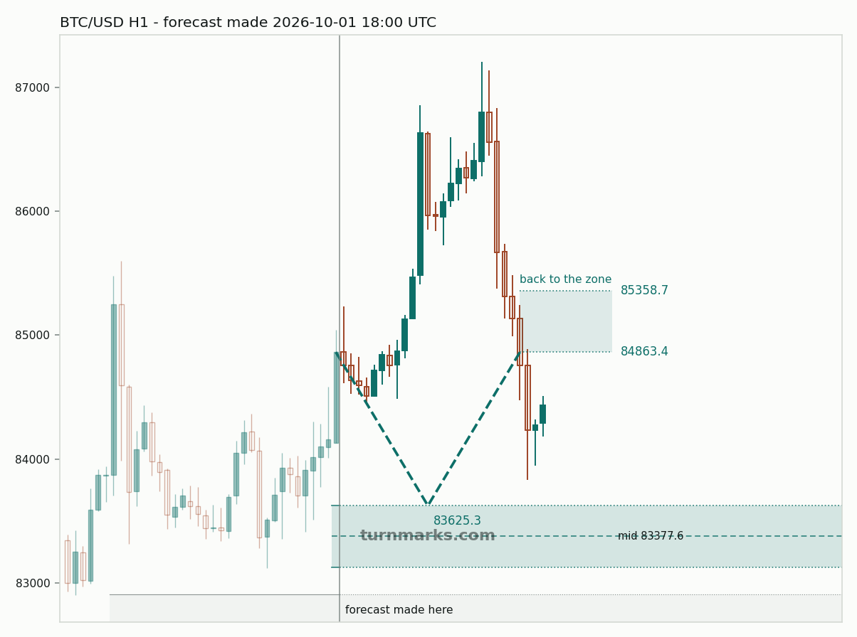 Bitcoin hourly bars with the forecast drawn forward from 2026-10-01