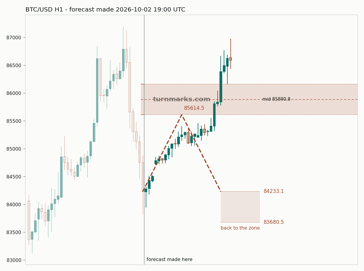 Bitcoin hourly bars with the forecast drawn forward from 2026-10-02