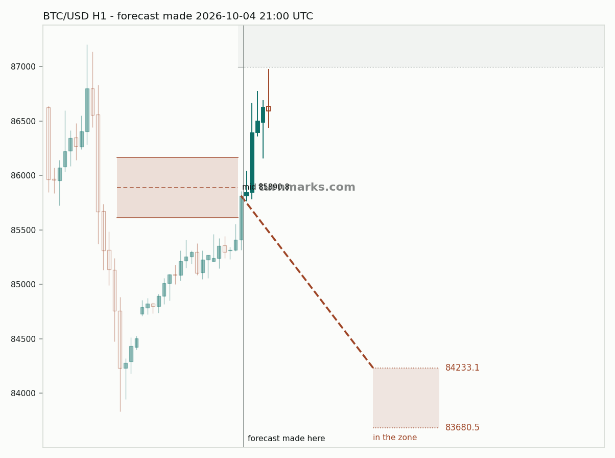 Bitcoin hourly bars with the forecast drawn forward from 2026-10-04