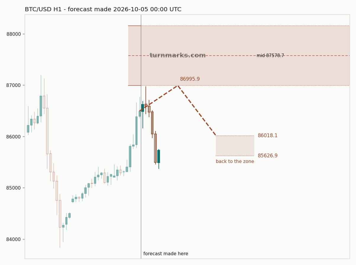 Bitcoin hourly bars with the forecast drawn forward from 2026-10-05
