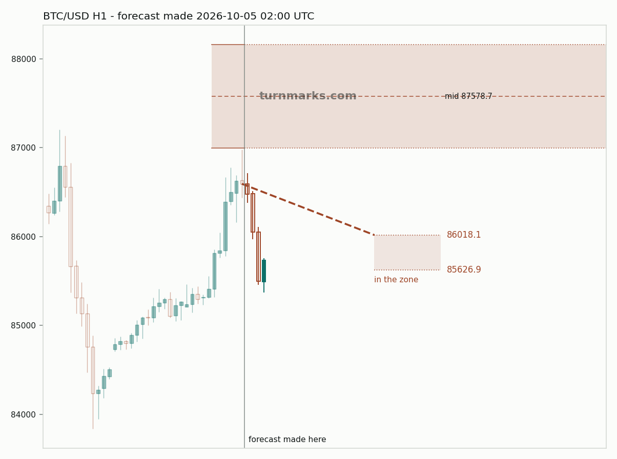 Bitcoin hourly bars with the forecast drawn forward from 2026-10-05