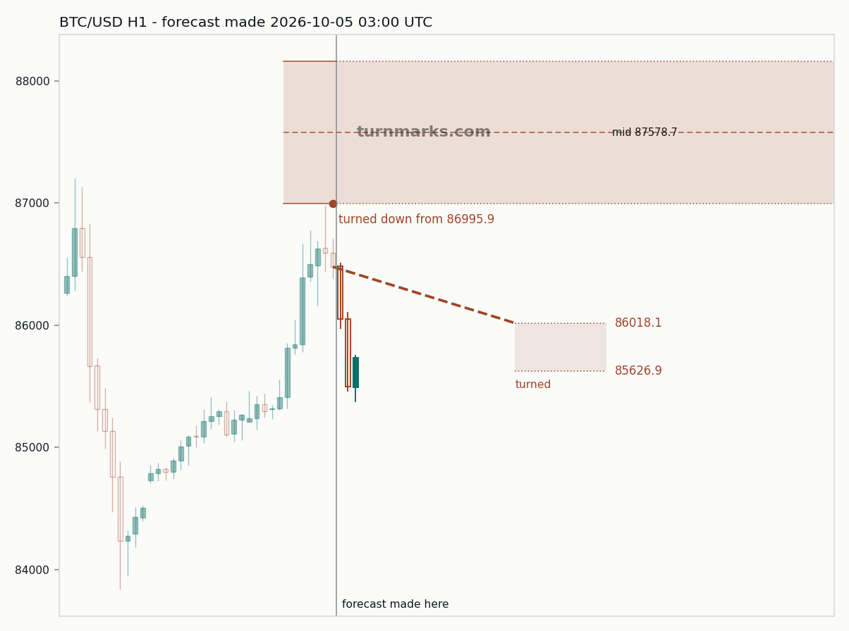 Bitcoin hourly bars with the forecast drawn forward from 2026-10-05