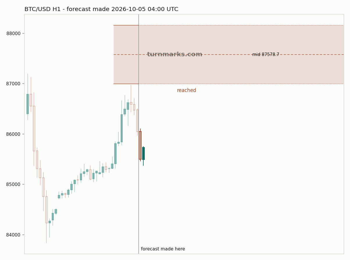 Bitcoin hourly bars with the forecast drawn forward from 2026-10-05