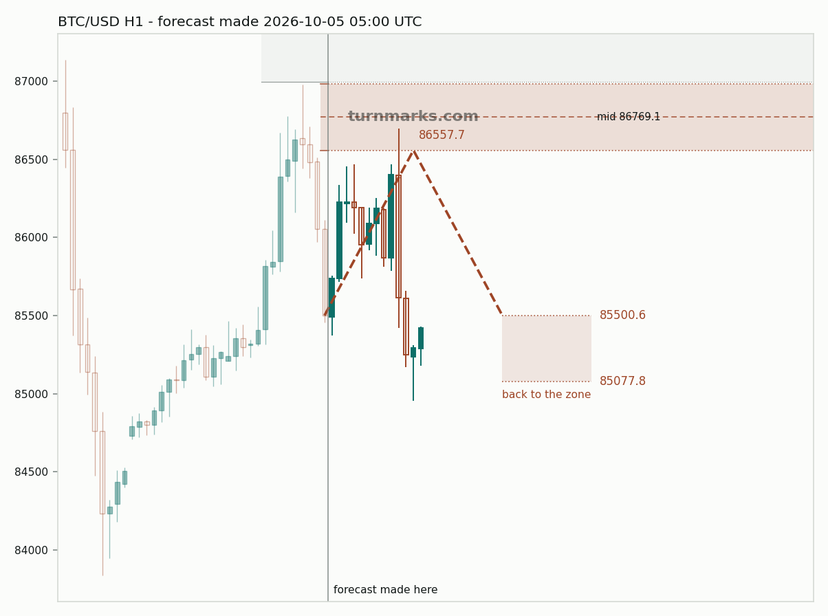 BTC/USD hourly bars with the forecast drawn forward from 2026-10-05