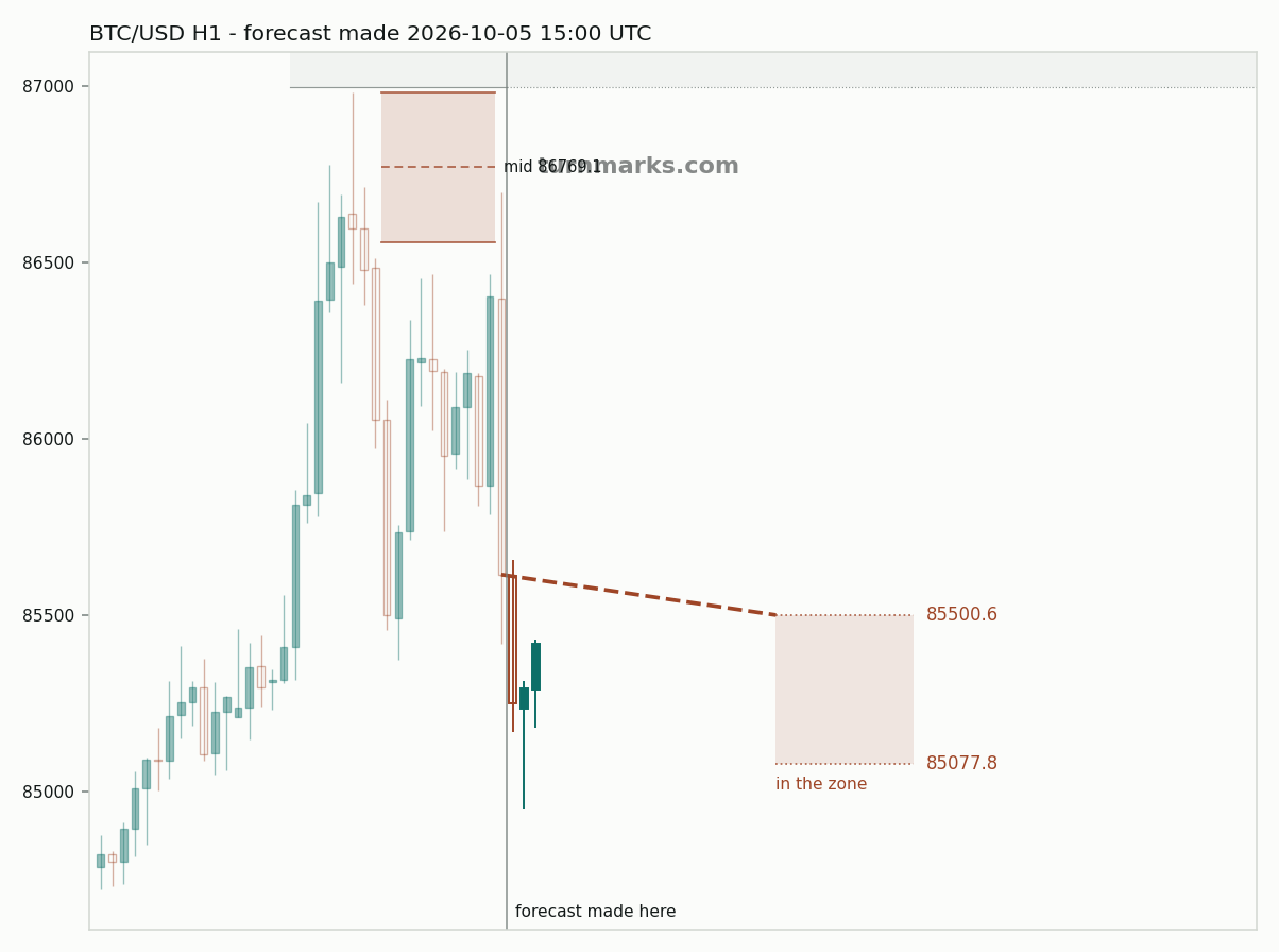 Bitcoin hourly bars with the forecast drawn forward from 2026-10-05