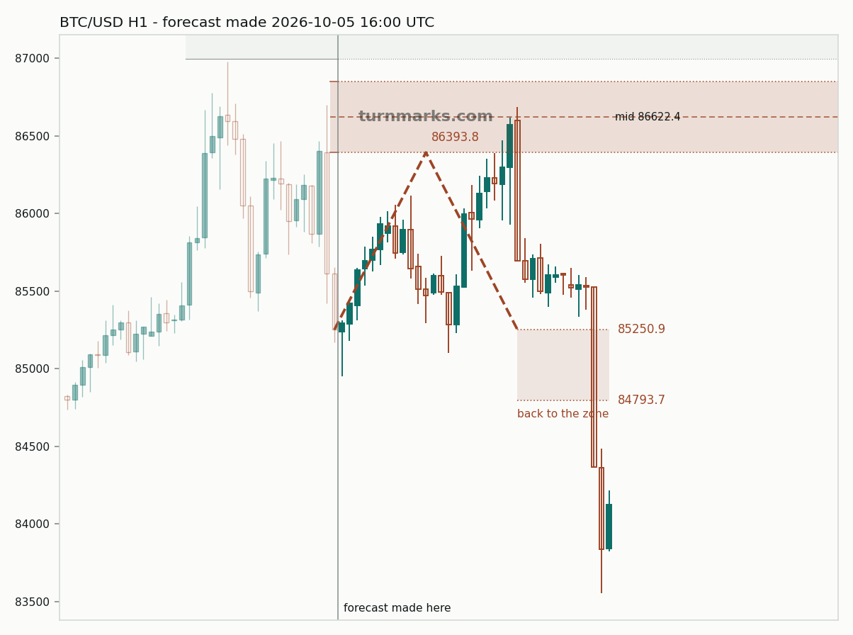 Bitcoin hourly bars with the forecast drawn forward from 2026-10-05