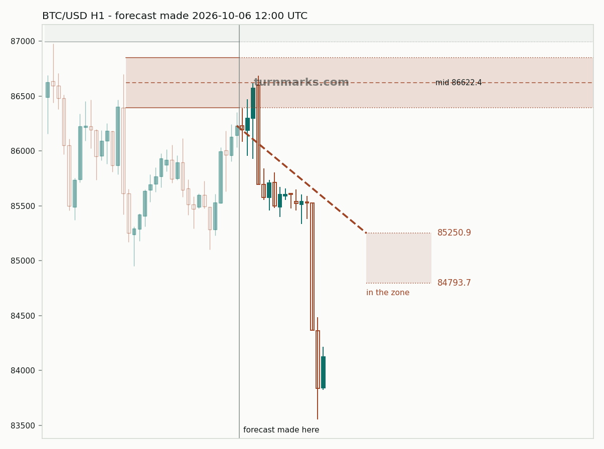 Bitcoin hourly bars with the forecast drawn forward from 2026-10-06