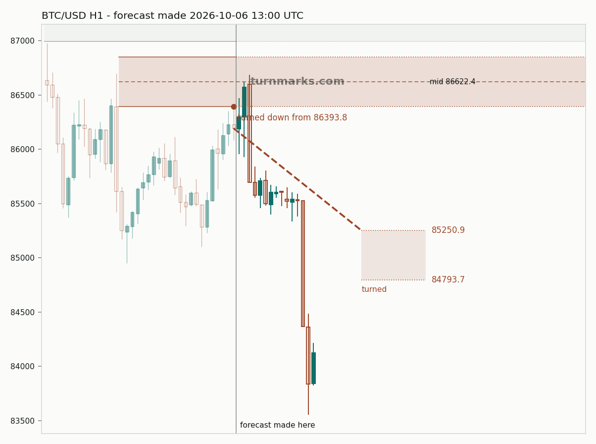 Bitcoin hourly bars with the forecast drawn forward from 2026-10-06