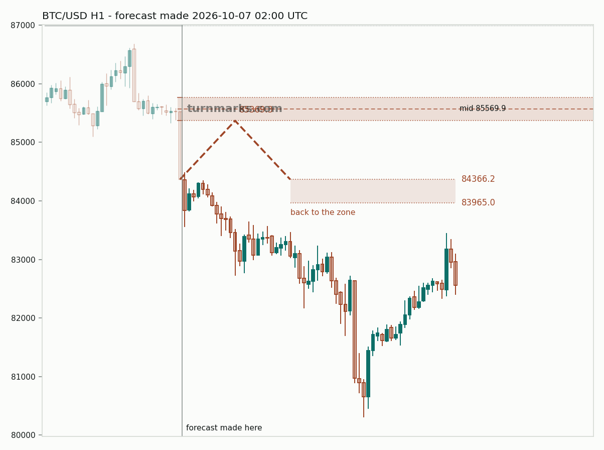 Bitcoin hourly bars with the forecast drawn forward from 2026-10-07
