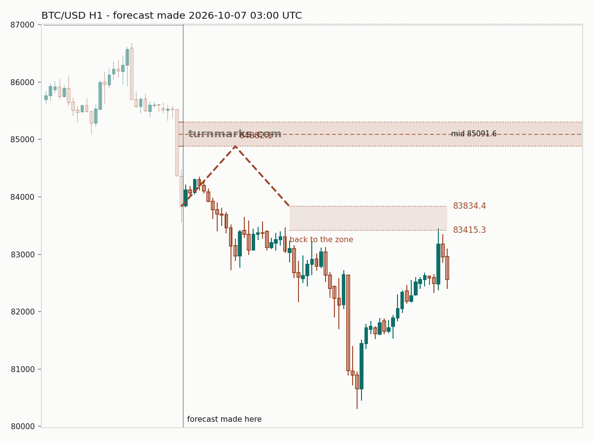 Bitcoin hourly bars with the forecast drawn forward from 2026-10-07