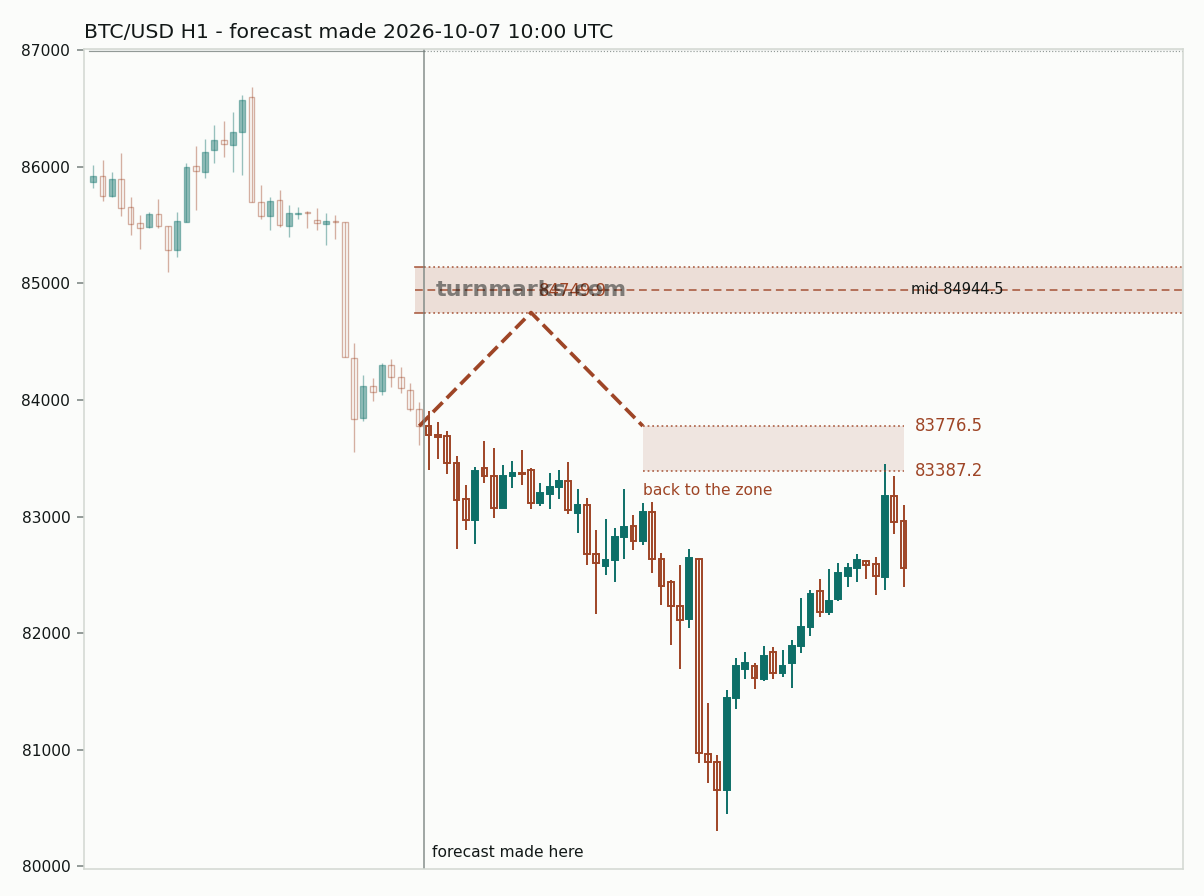 BTC/USD hourly bars with the forecast drawn forward from 2026-10-07