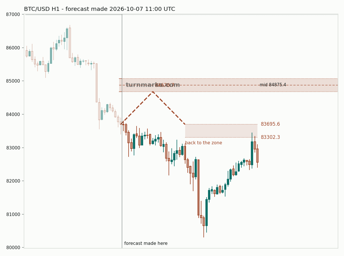Bitcoin hourly bars with the forecast drawn forward from 2026-10-07