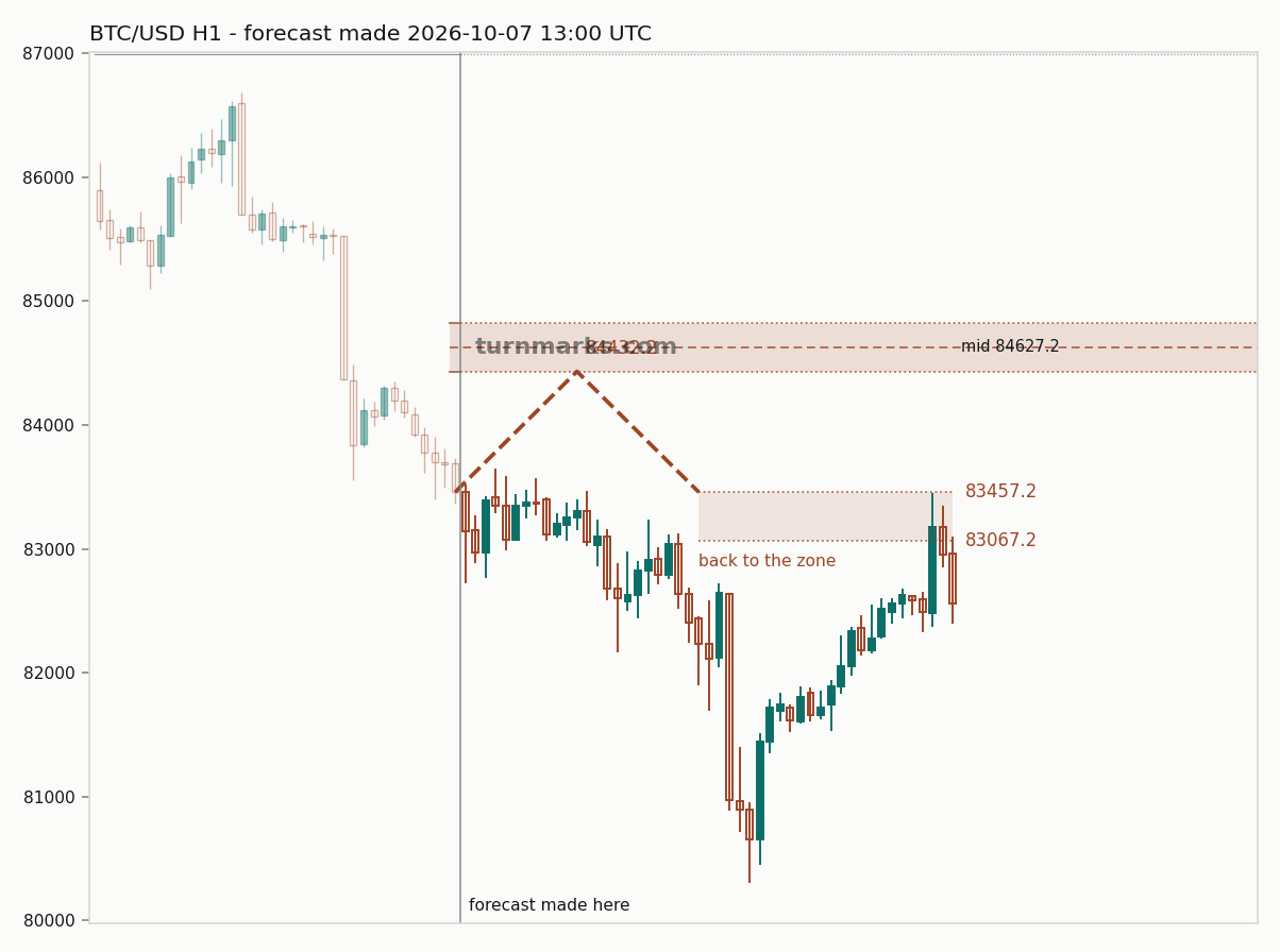 Bitcoin hourly bars with the forecast drawn forward from 2026-10-07
