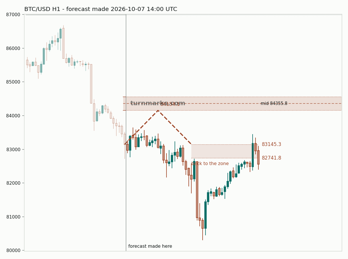 Bitcoin hourly bars with the forecast drawn forward from 2026-10-07