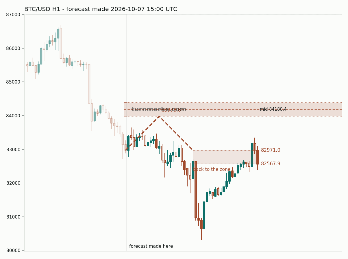 BTC/USD hourly bars with the forecast drawn forward from 2026-10-09