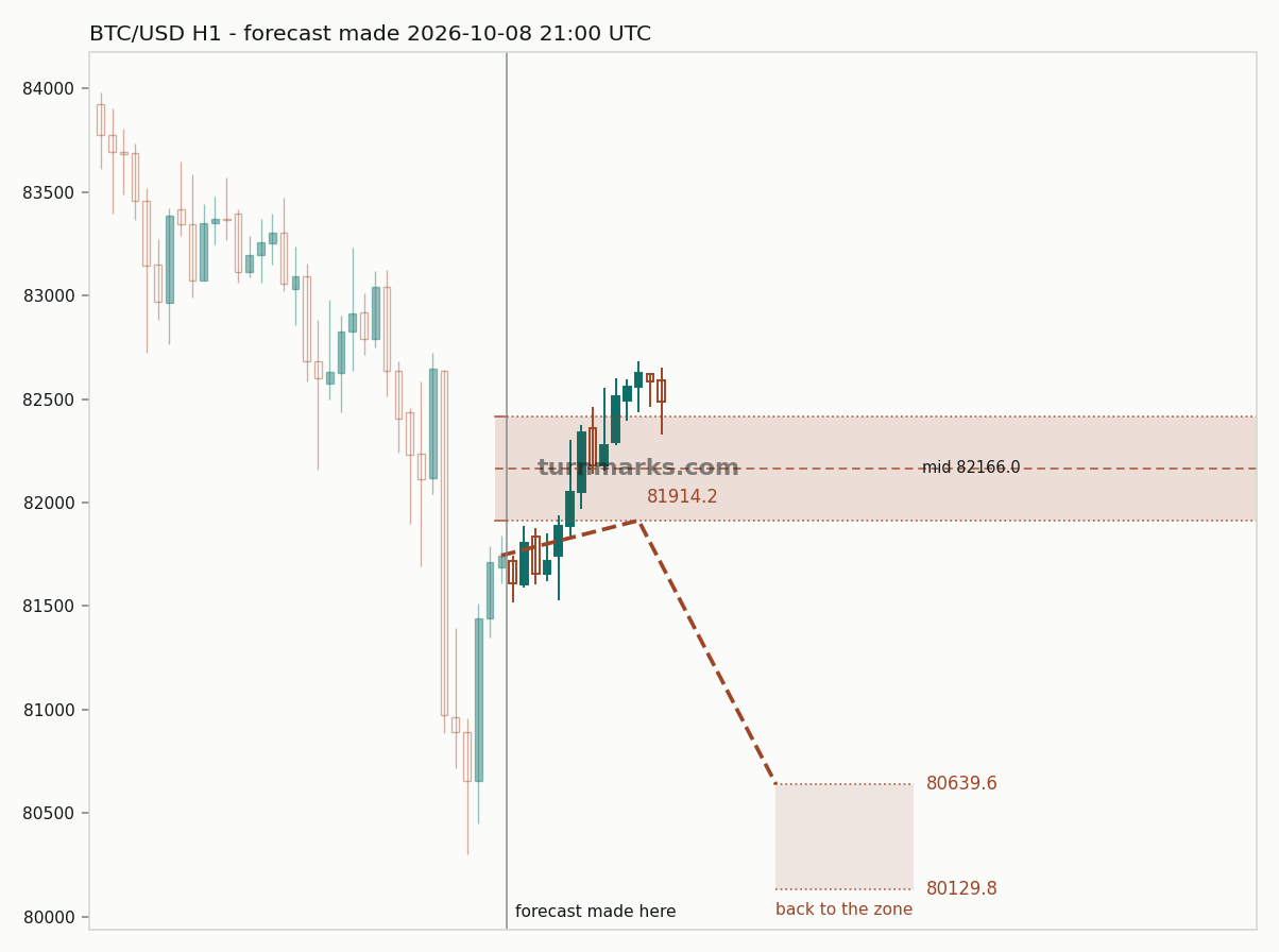 BTC/USD hourly bars with the forecast drawn forward from 2026-10-09