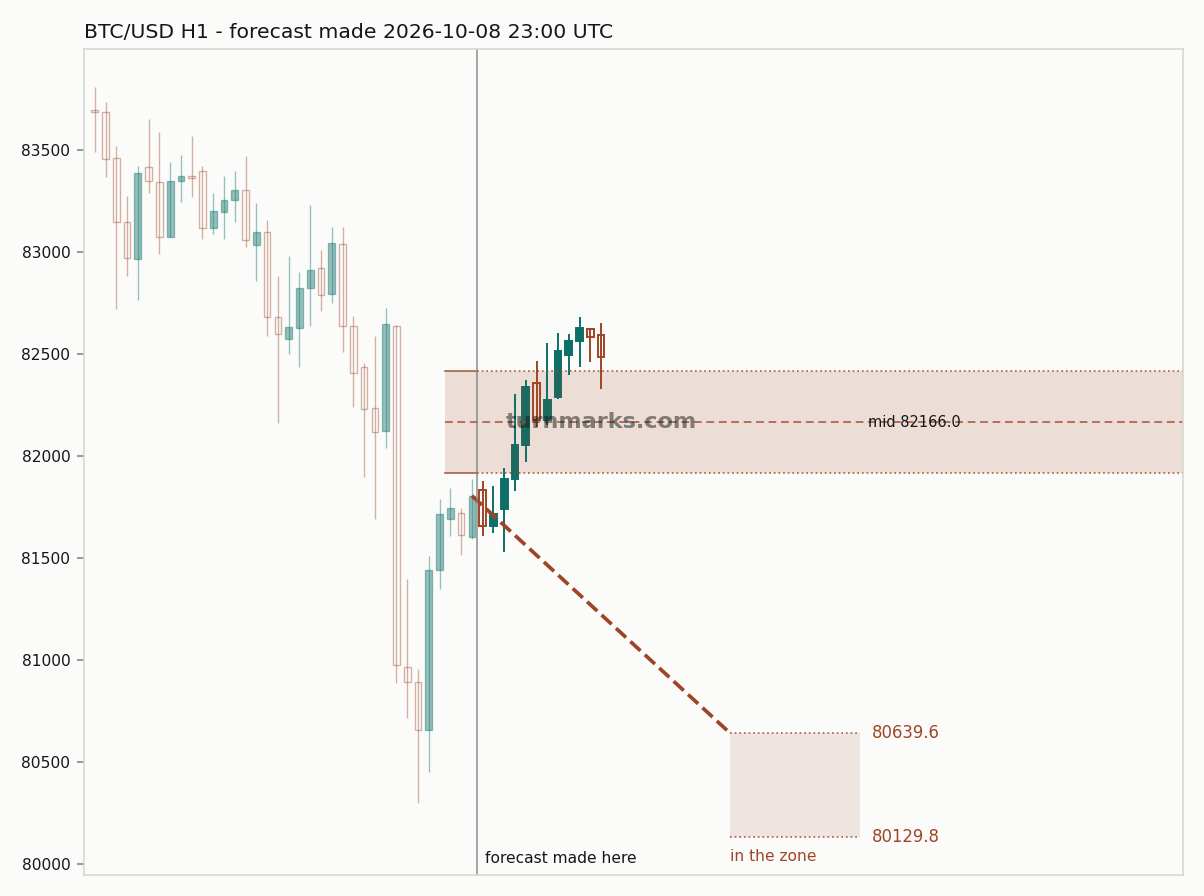 Bitcoin hourly bars with the forecast drawn forward from 2026-10-08