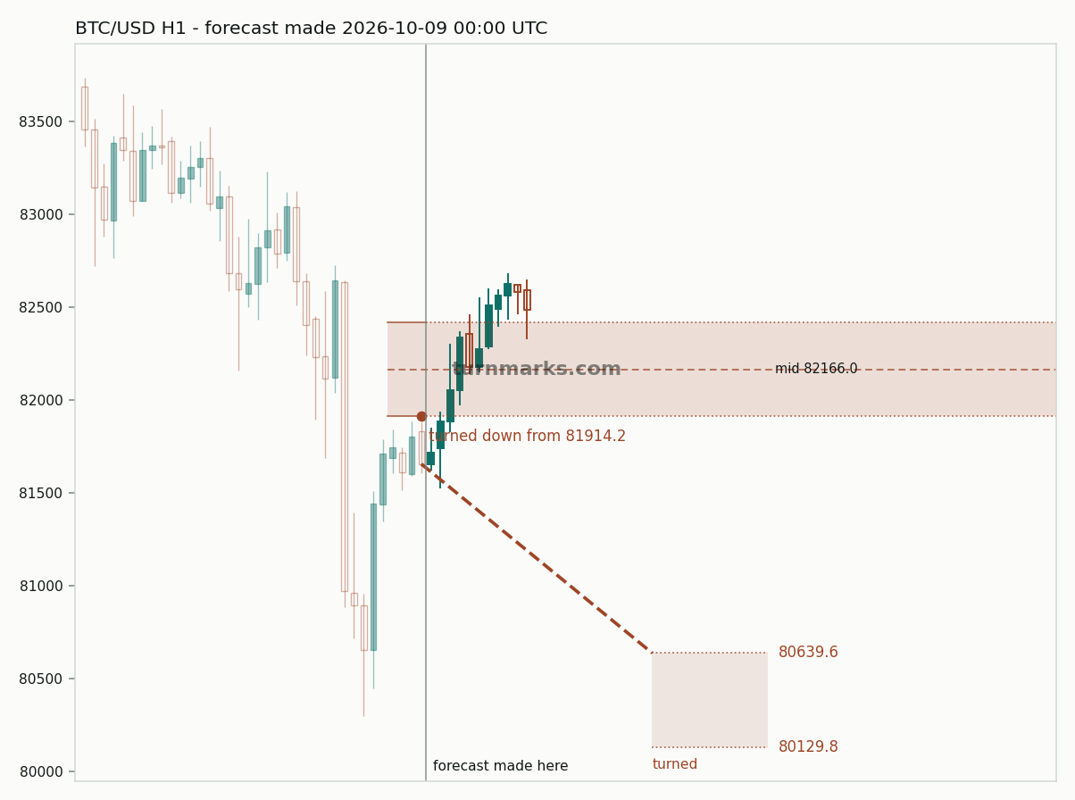 Bitcoin hourly bars with the forecast drawn forward from 2026-10-09