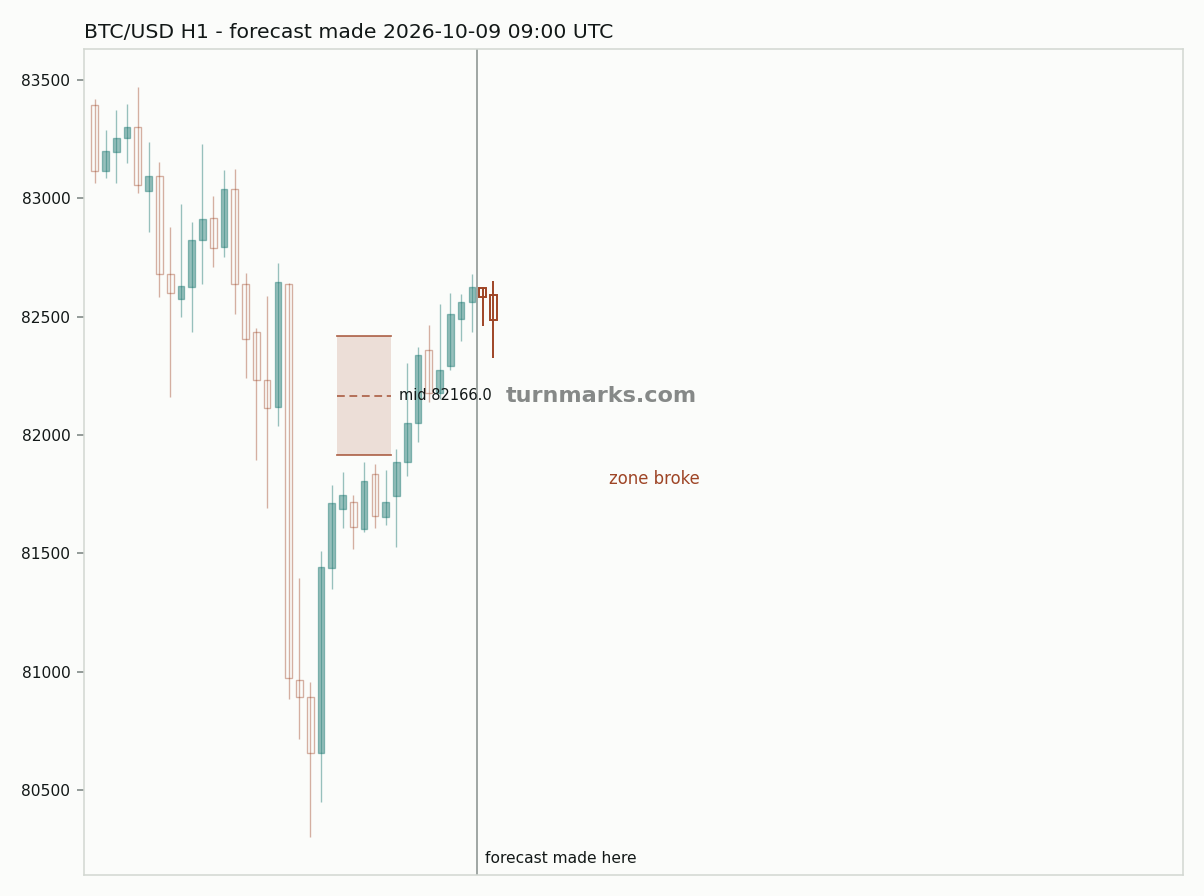 Bitcoin hourly bars with the forecast drawn forward from 2026-10-09