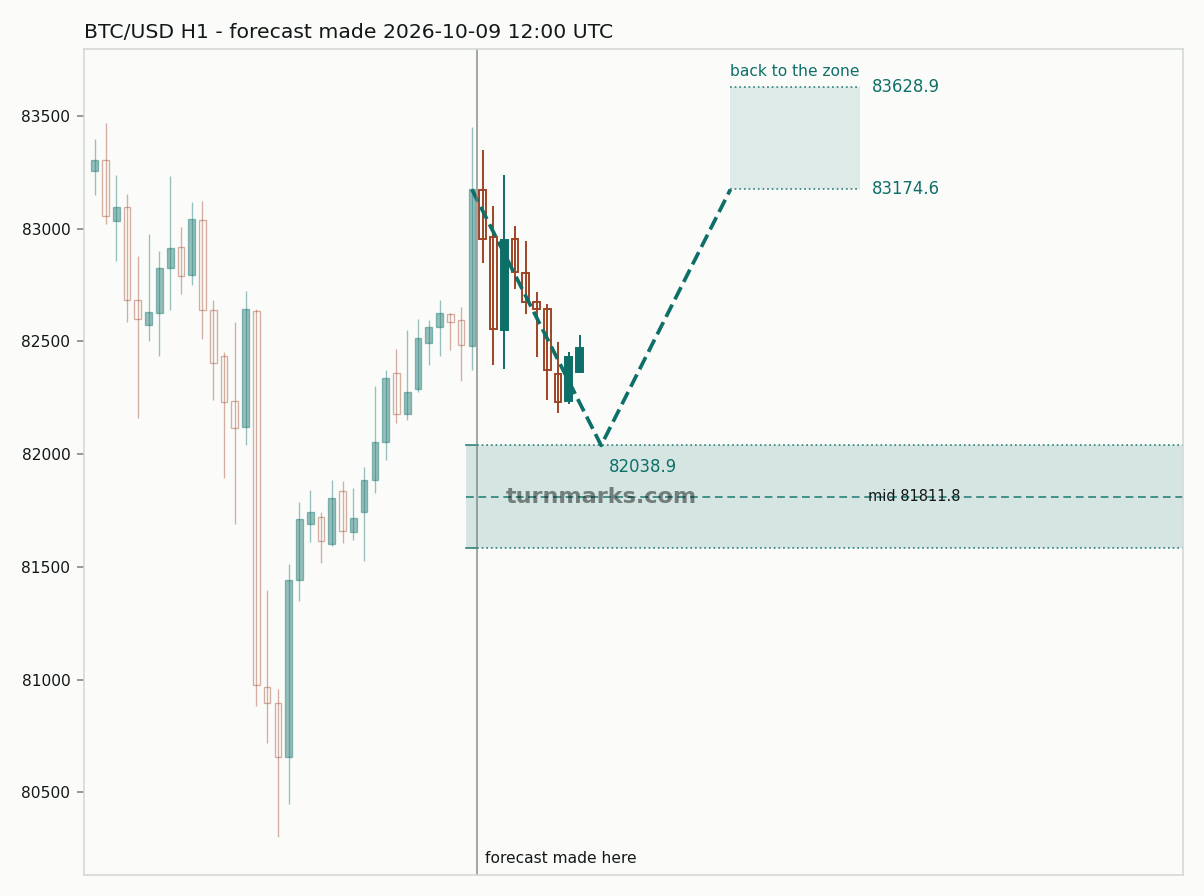 BTC/USD hourly bars with the forecast drawn forward from 2026-10-09 12:00 UTC