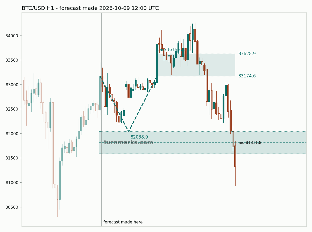 Bitcoin hourly bars with the forecast drawn forward from 2026-10-12