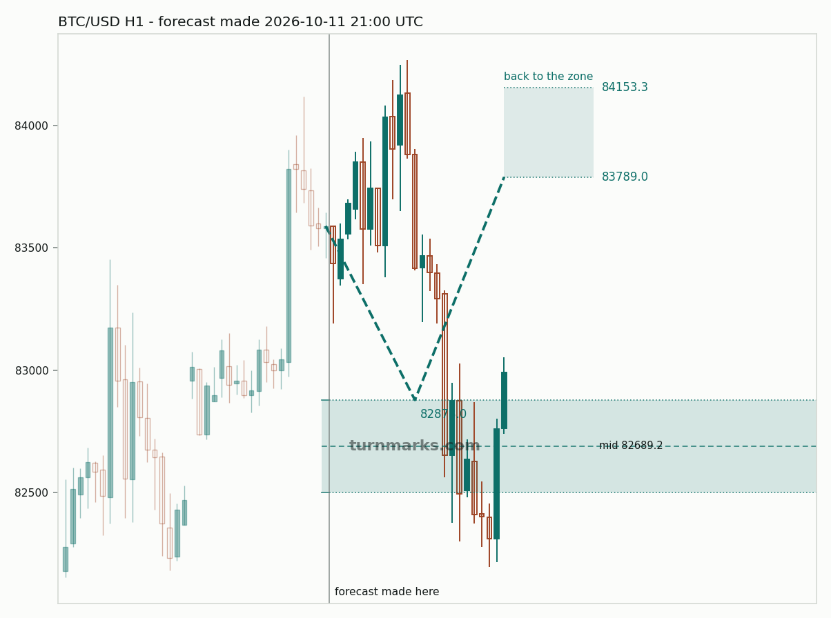 Bitcoin hourly bars with the forecast drawn forward from 2026-10-12