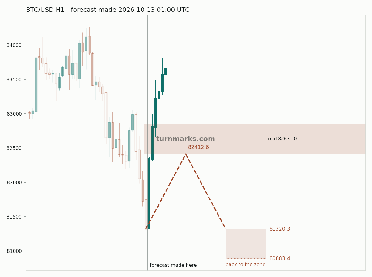 Bitcoin hourly bars with the forecast drawn forward from 2026-10-13