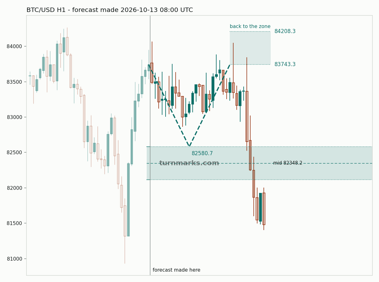 Bitcoin hourly bars with the forecast drawn forward from 2026-10-14