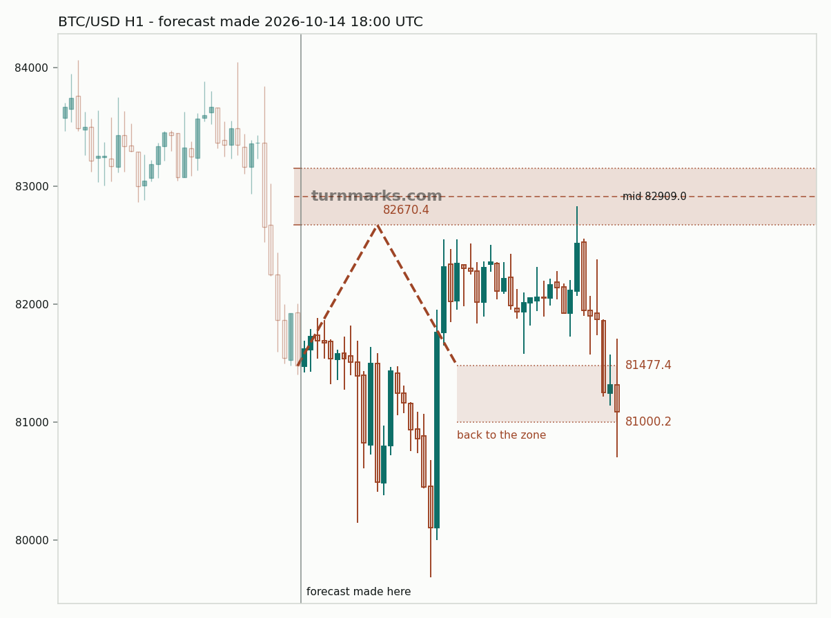 Bitcoin hourly bars with the forecast drawn forward from 2026-10-15