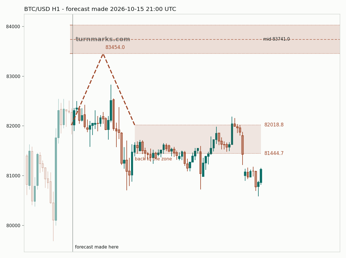Bitcoin hourly bars with the forecast drawn forward from 2026-10-16
