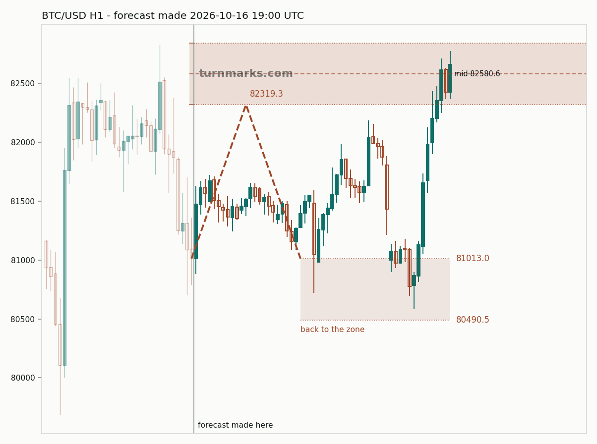 Bitcoin hourly bars with the forecast drawn forward from 2026-10-17