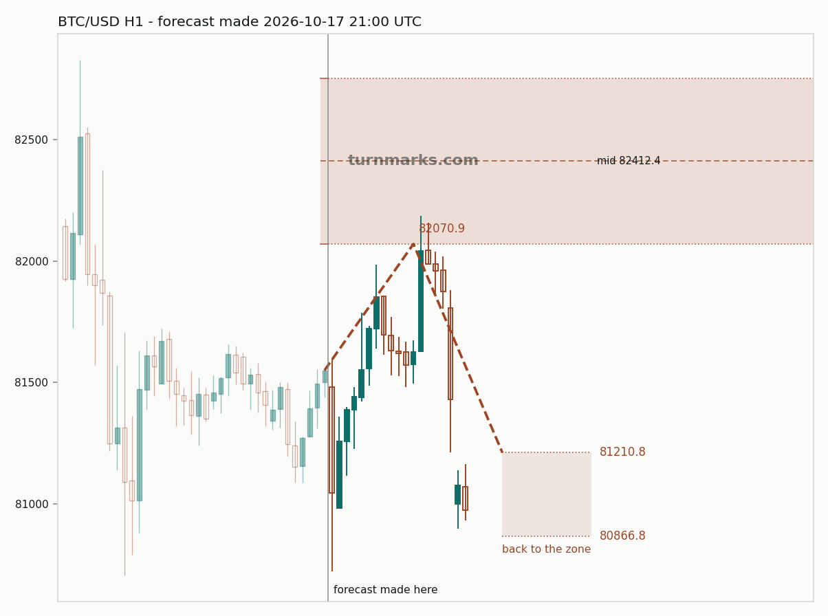 Bitcoin hourly bars with the forecast drawn forward from 2026-10-18